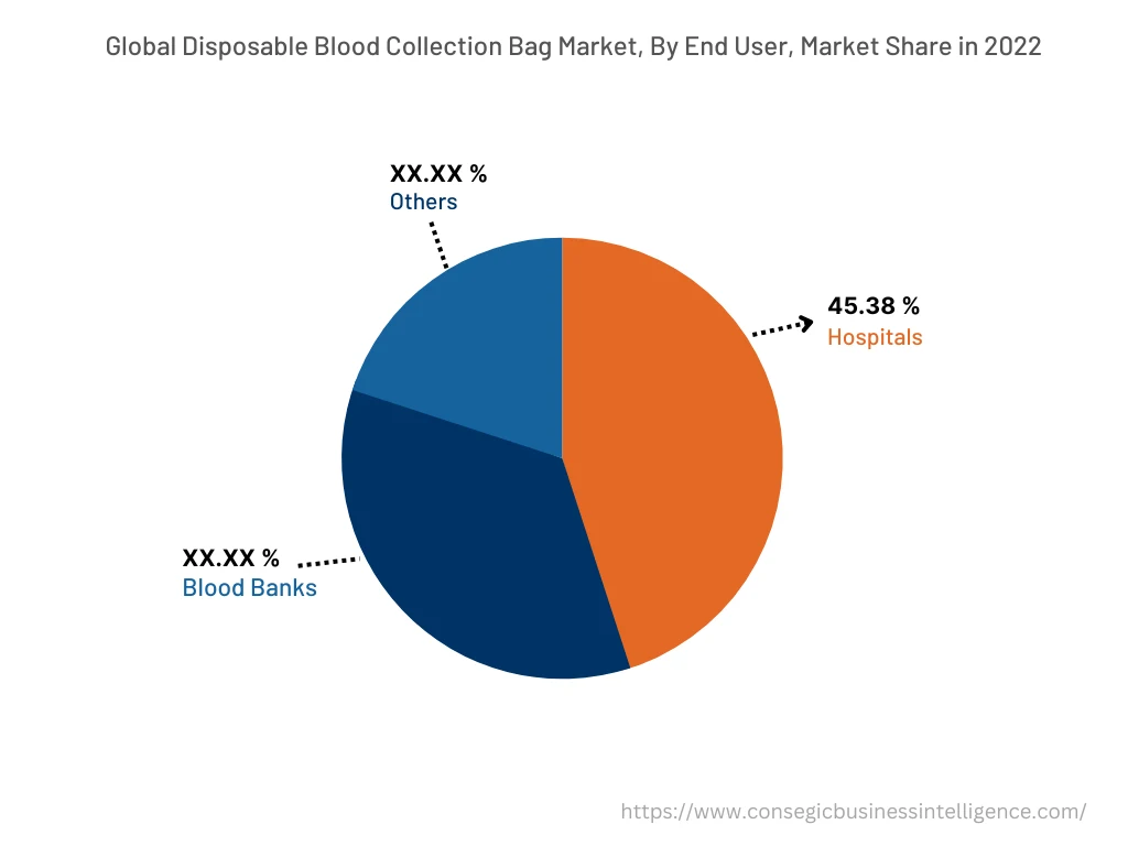 Global Disposable Blood Collection Bag Market, By End User, 2022
