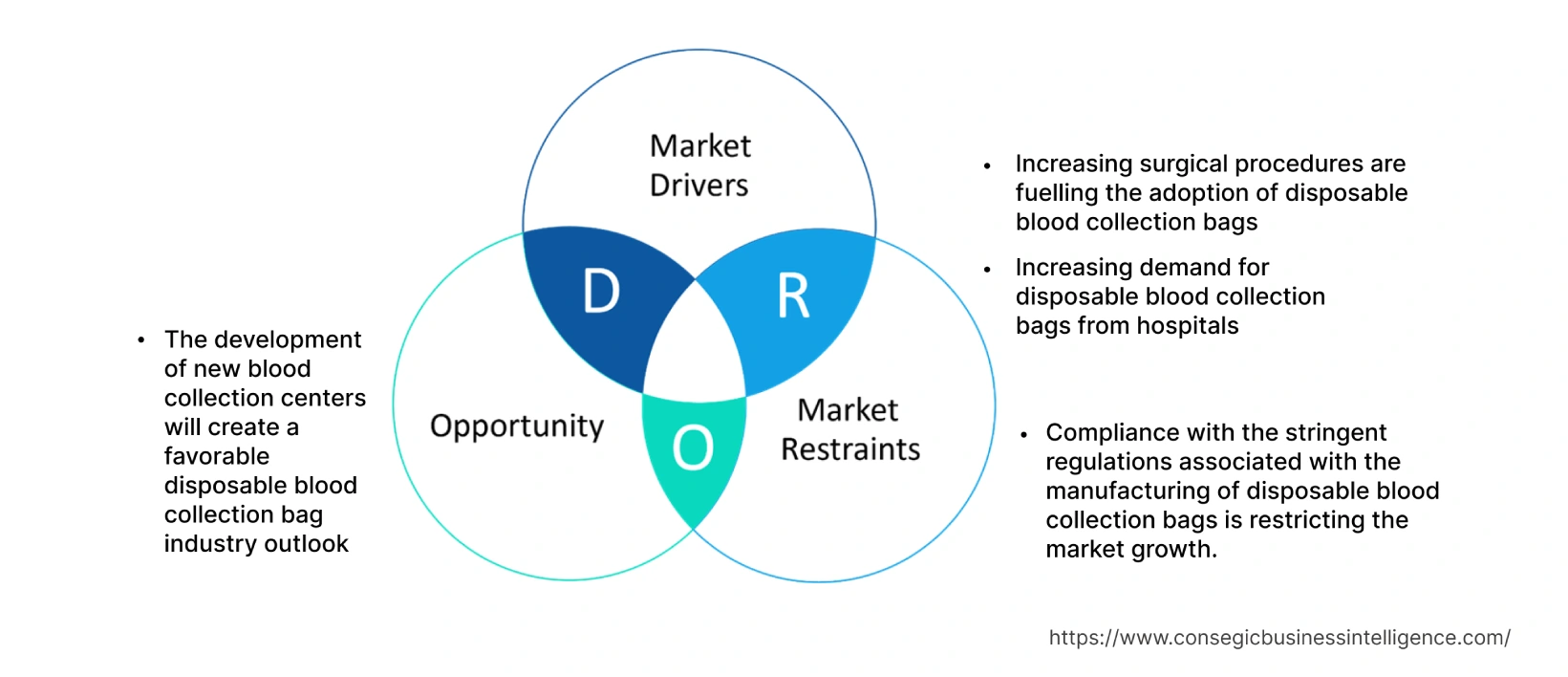 Disposable Blood Collection Bag Market Dynamics