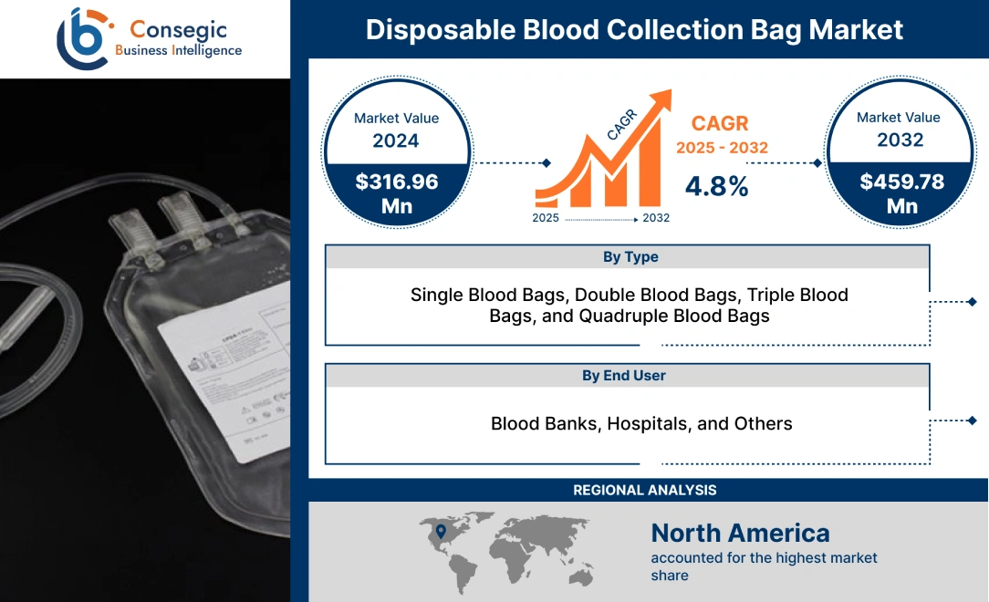 Disposable Blood Collection Bag Market 