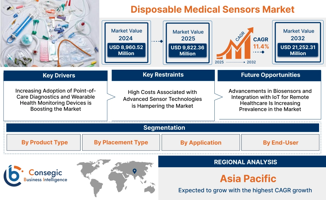 Disposable Medical Sensors Market Disposable Medical Sensors Market