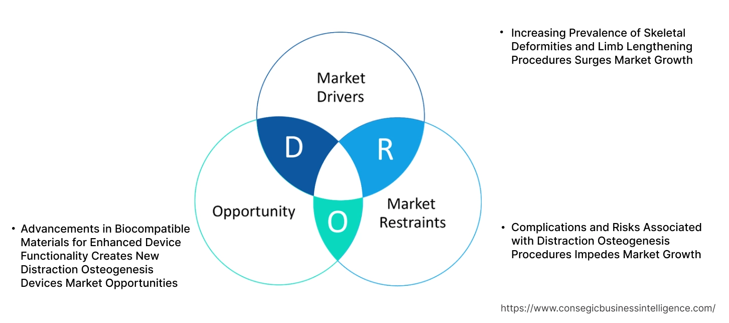 Distraction Osteogenesis Devices Market Dynamics