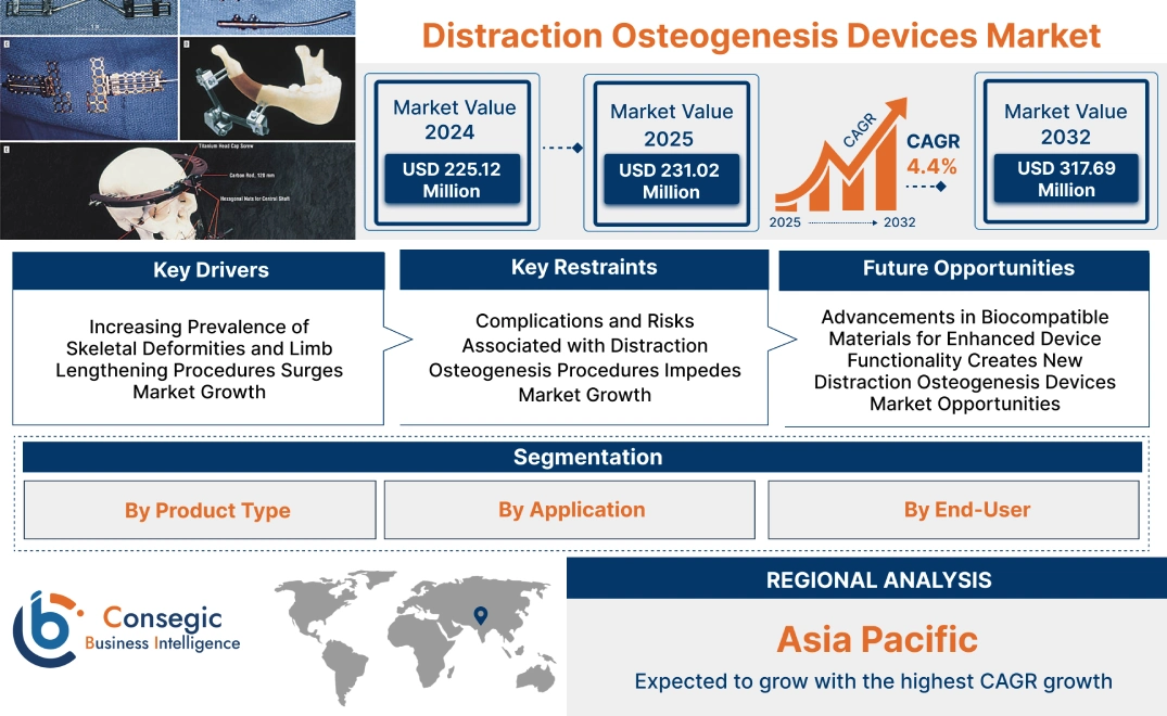 Distraction Osteogenesis Devices Market Distraction Osteogenesis Devices Market