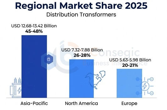 Distribution Transformer Market By Region