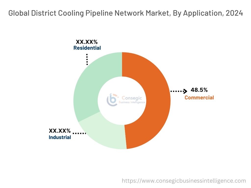 Fernkälte-Pipelinenetzmarkt nach Anwendung