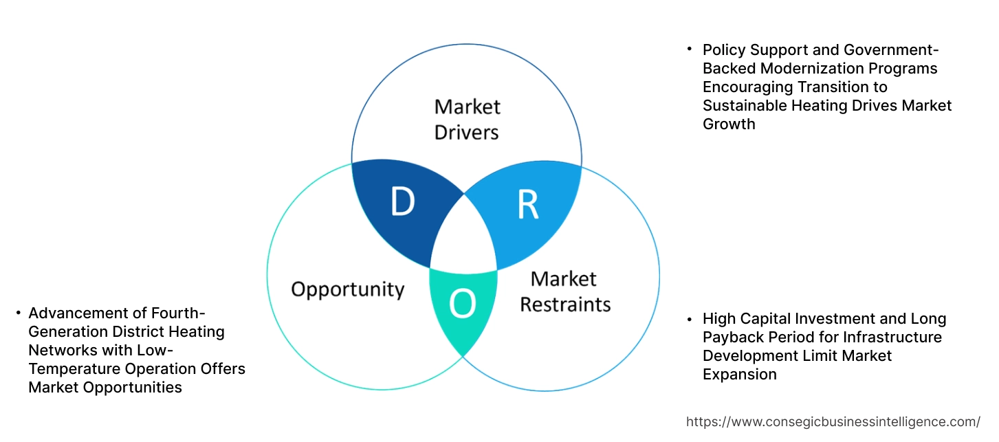 District Heating Pipeline Network Market Dynamics