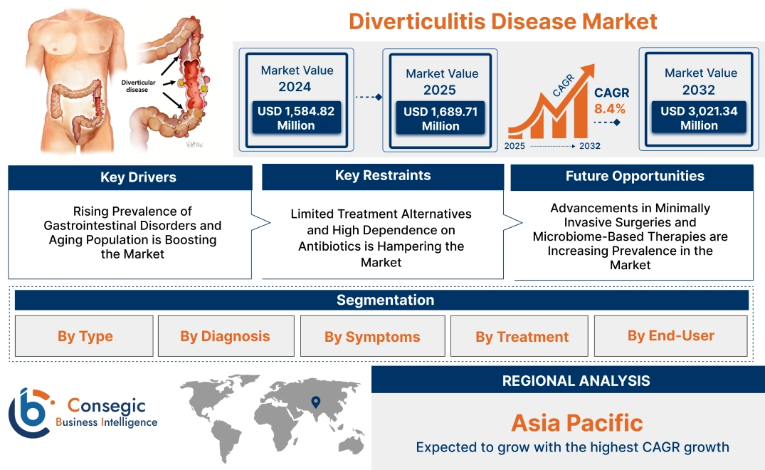 Diverticulitis Disease Market Diverticulitis Disease Market