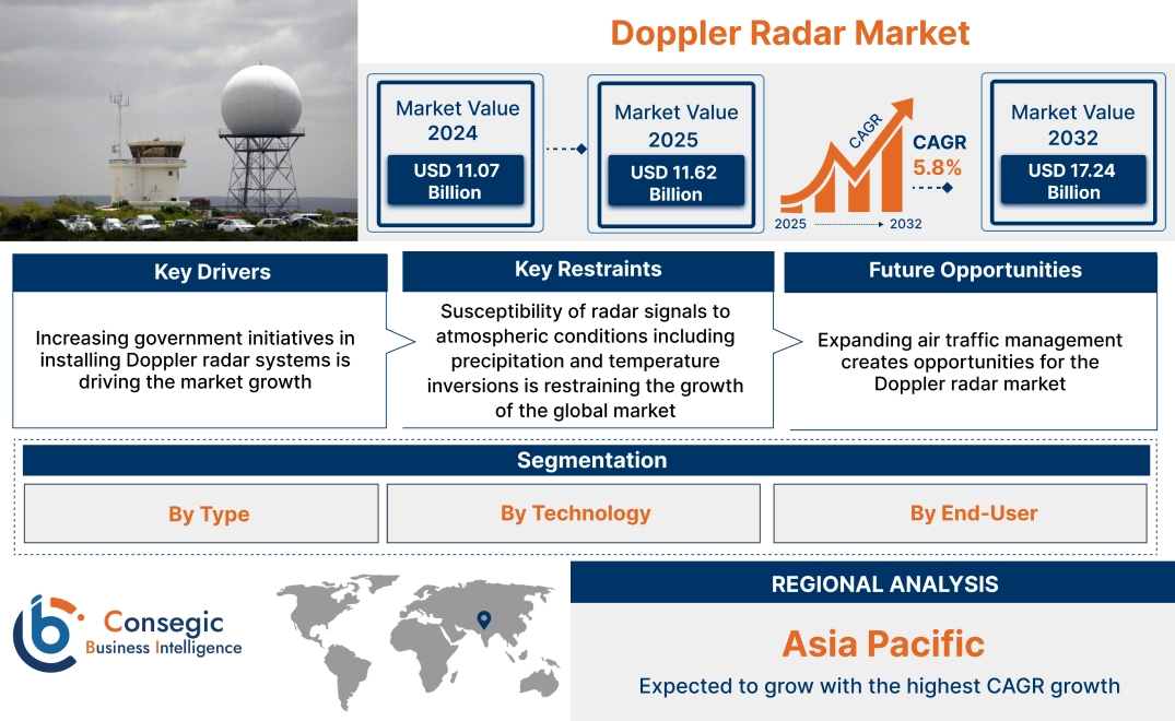 Doppler Radar Market Doppler Radar Market