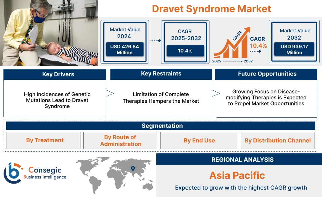 Dravet Syndrome Market Dravet Syndrome Market