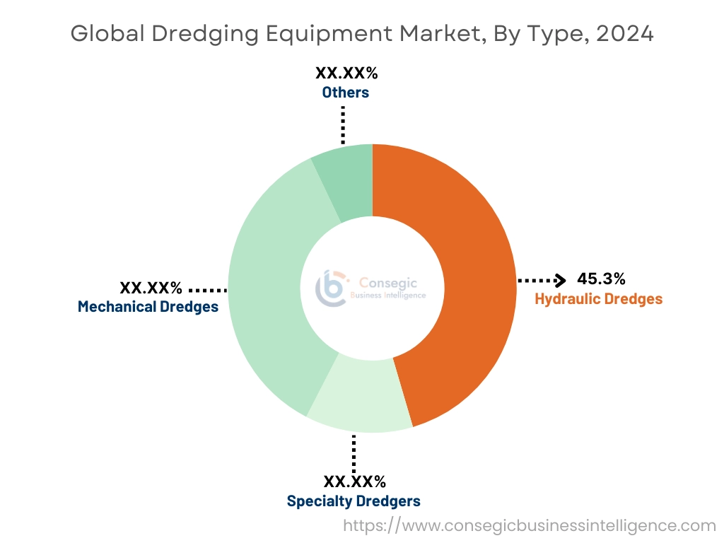 Dredging Equipment Market By Type