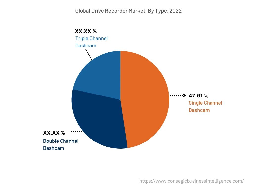 Global Drive Recorder Market, By Type, 2022