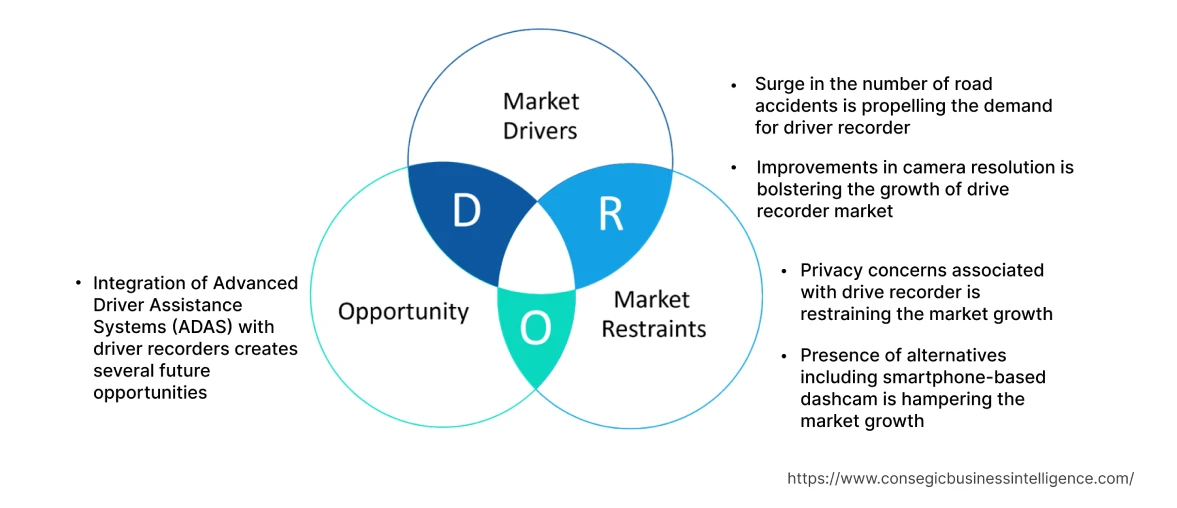 Drive Recorder Market  Dynamics