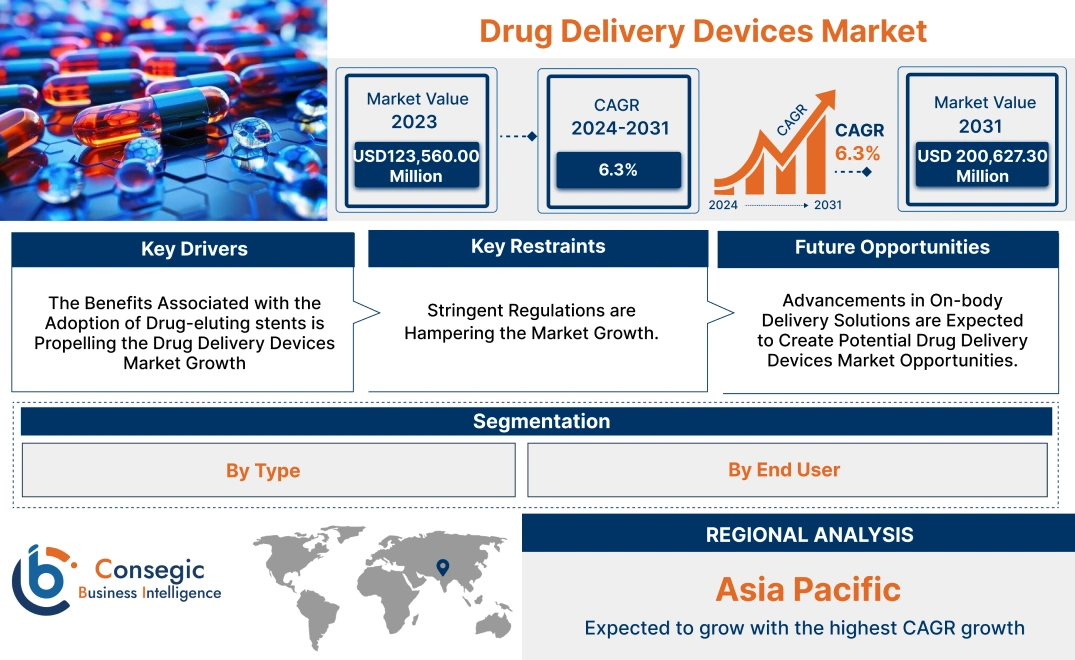 Drug Delivery Devices Market Drug Delivery Devices Market
