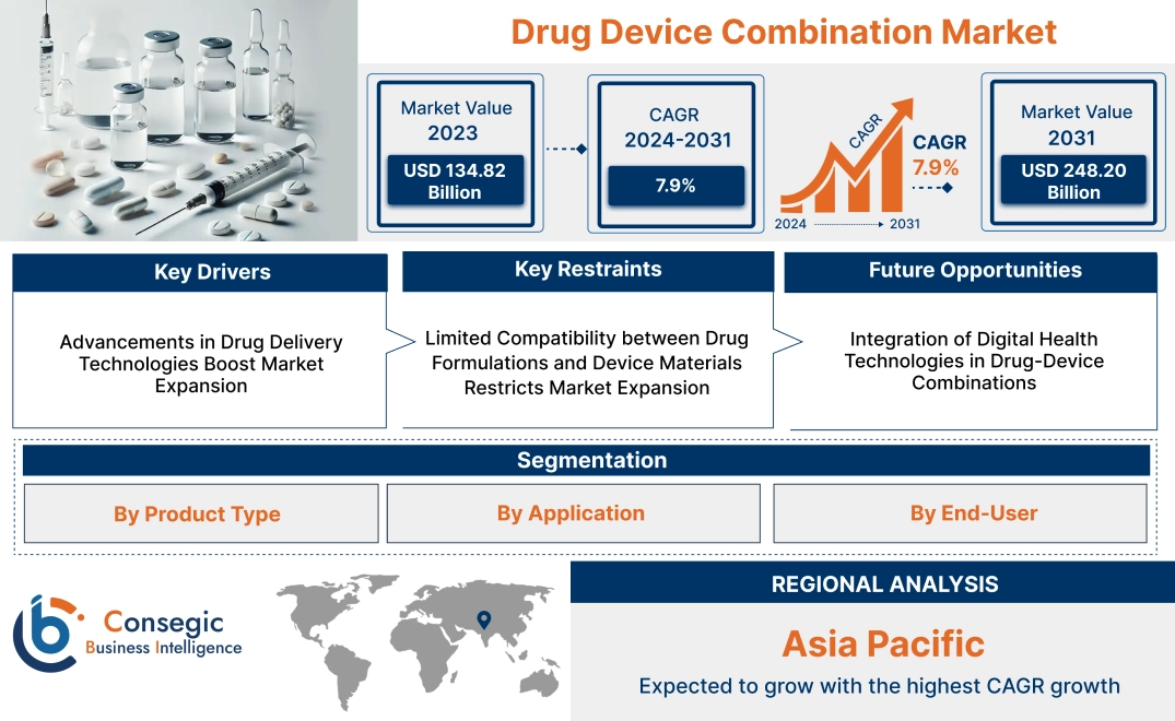 Drug Device Combination Market Drug Device Combination Market