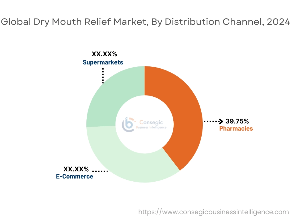 Dry Mouth Relief Market By Distribution Channel Dry Mouth Relief Market By Distribution Channel