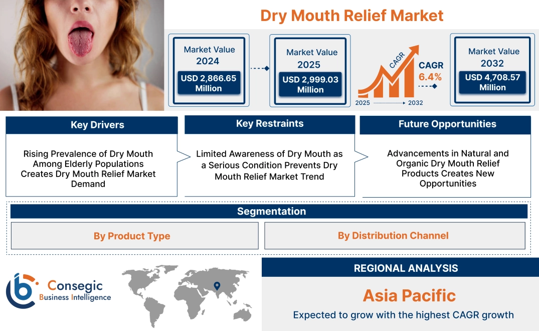 Dry Mouth Relief Market Dry Mouth Relief Market
