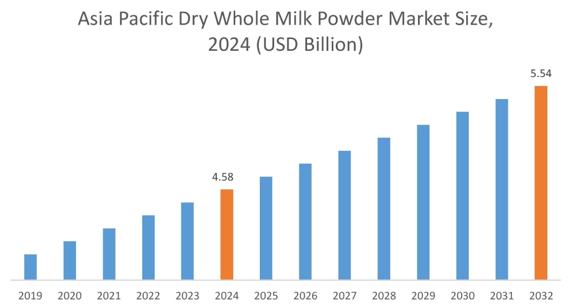 Dry Whole Milk Powder Market By Region