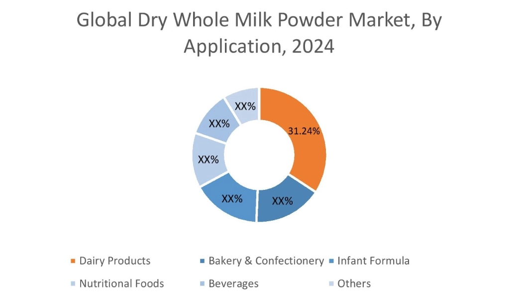 Dry Whole Milk Powder Market By Application