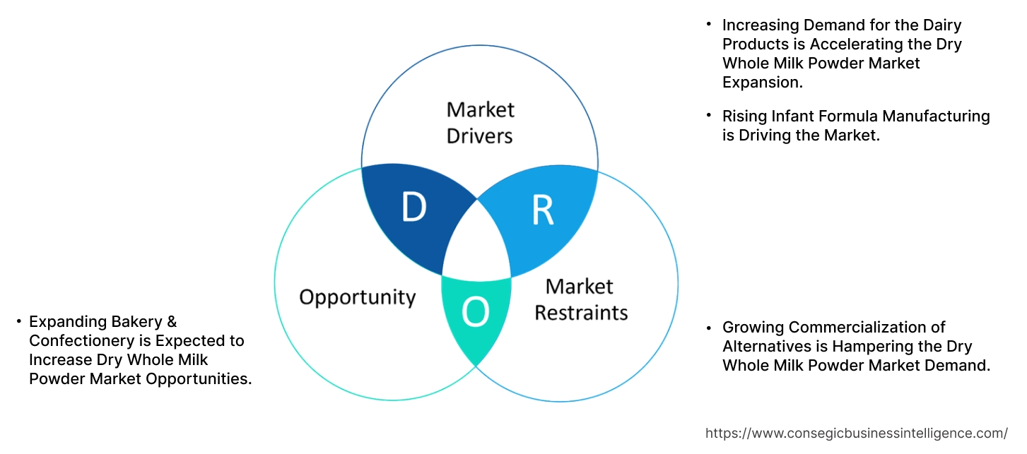 Dry Whole Milk Powder Market Dynamics