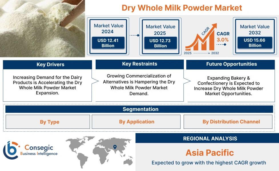 Dry Whole Milk Powder Market
