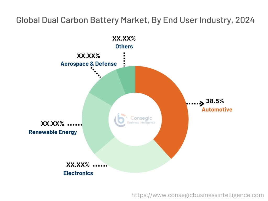Dual-Carbon-Batteriemarkt nach Endverbrauchsbranche
