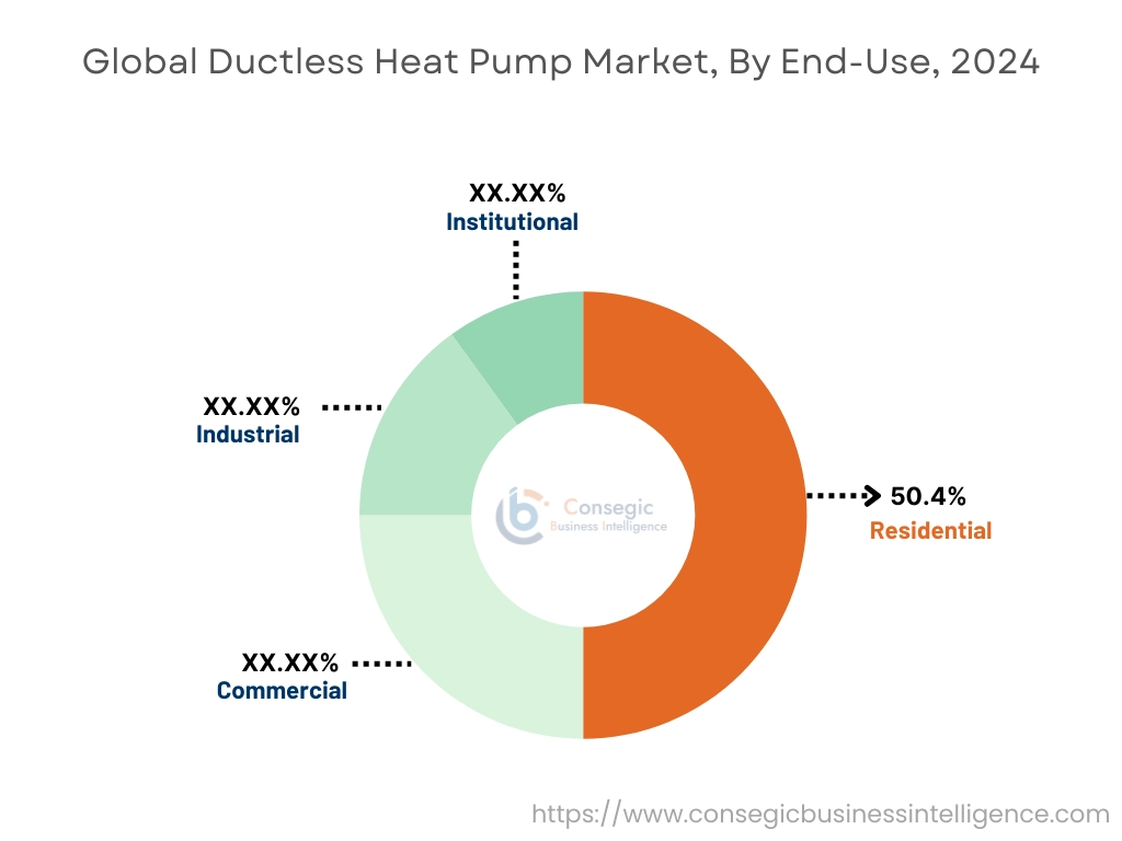 Ductless Heat Pump Market By Vehicle Type