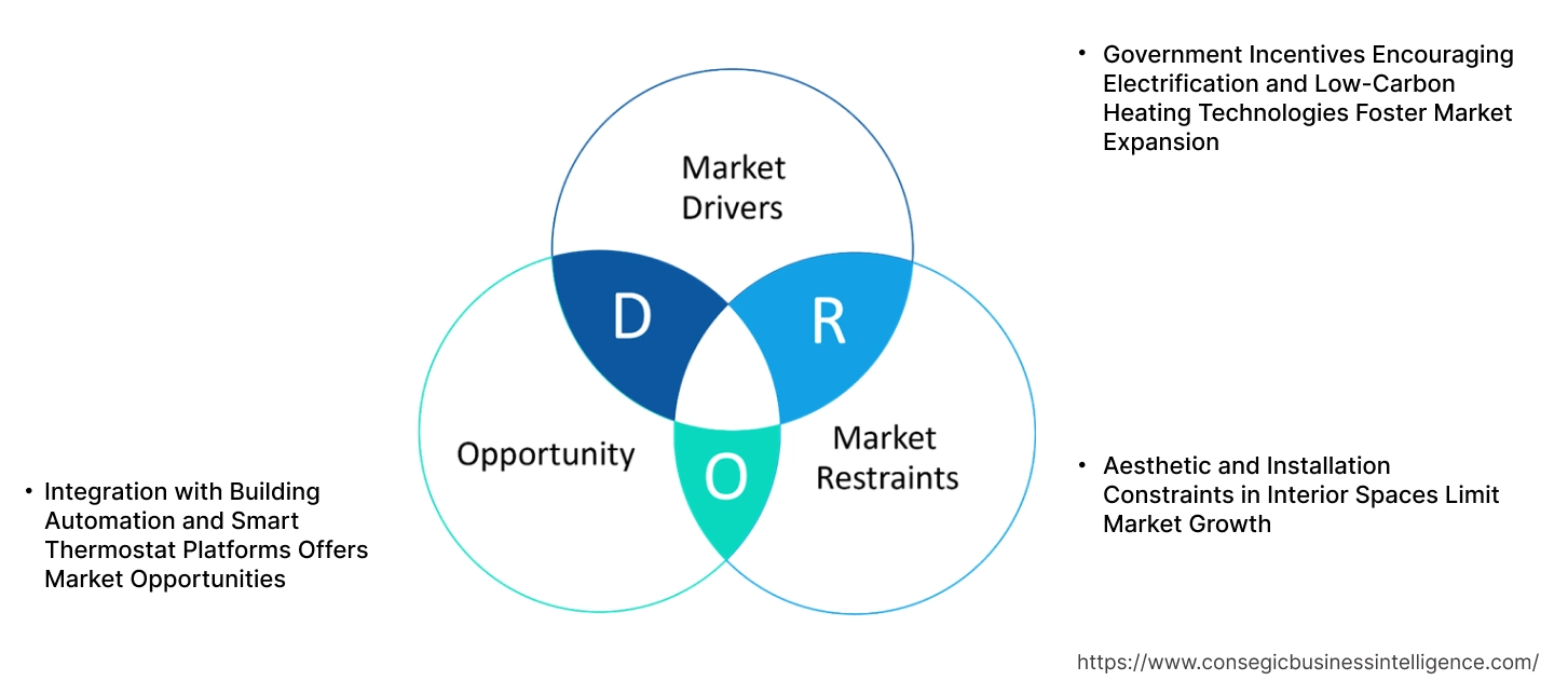 Ductless Heat Pump Market Dynamics