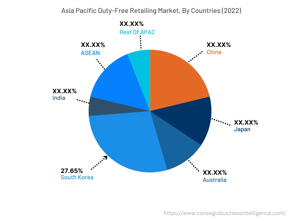 Duty-Free Retailing Market By Country