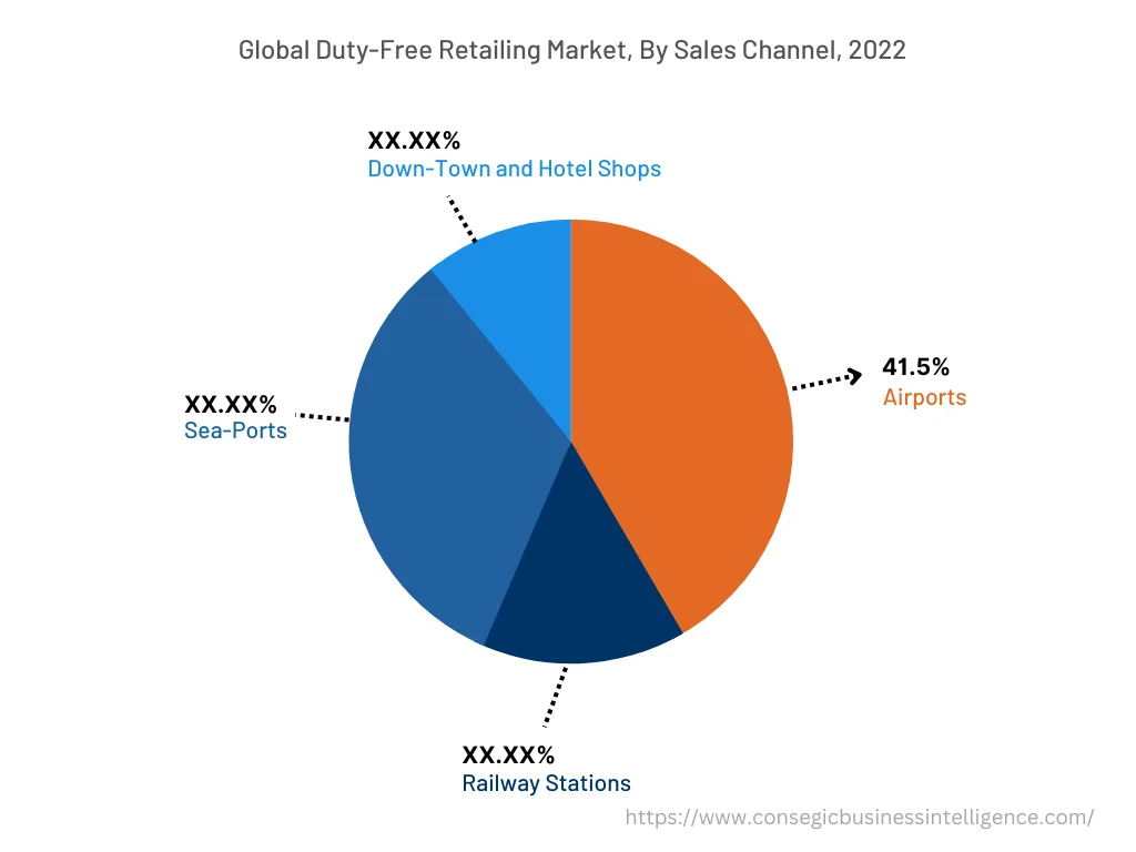 Global Duty-Free Retailing Market , By Type, 2022