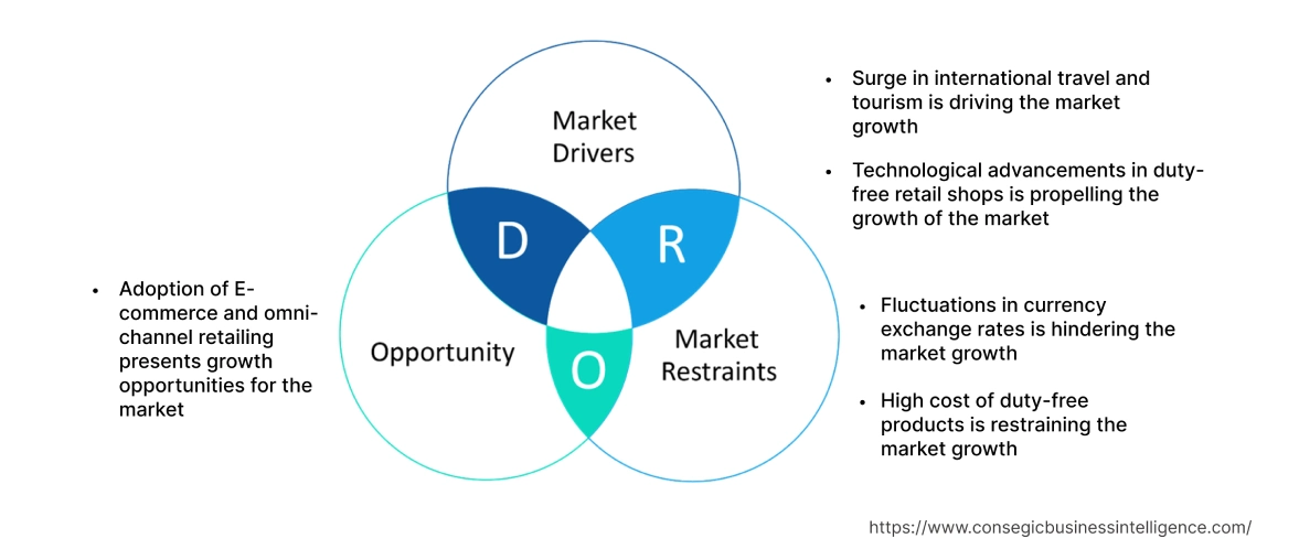 Duty-Free Retailing Market  Dynamics