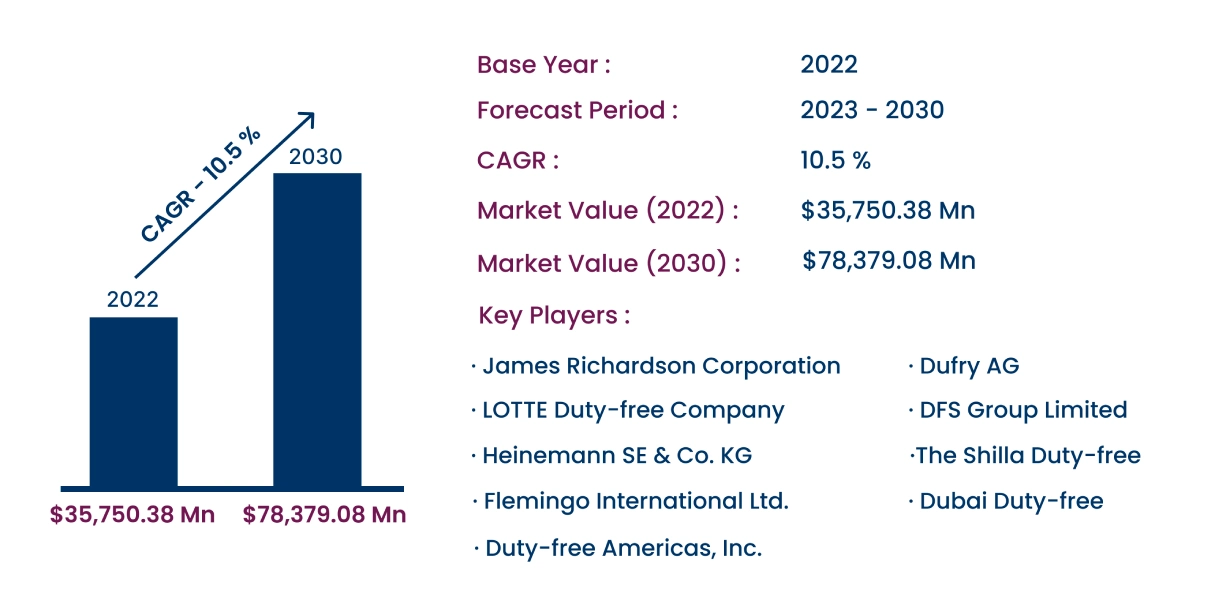 Global Duty-Free Retailing Market