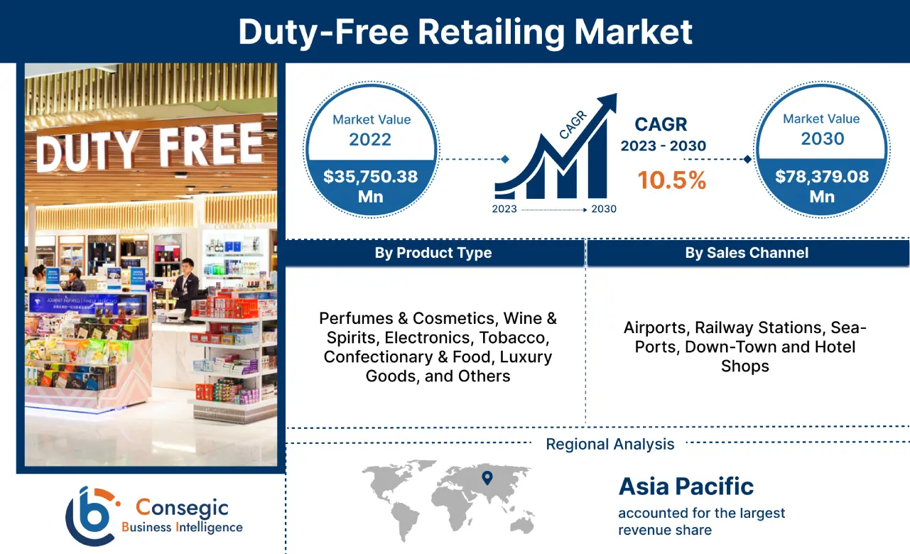 Duty-Free Retailing Market 