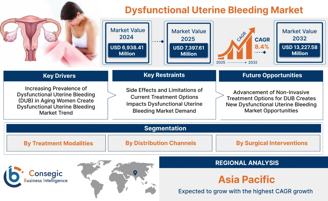 Dysfunctional Uterine Bleeding Market Dysfunctional Uterine Bleeding Market
