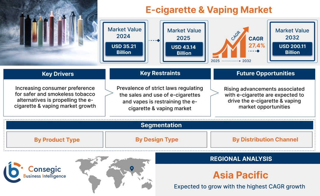 E-cigarette & Vaping Market E-cigarette & Vaping Market