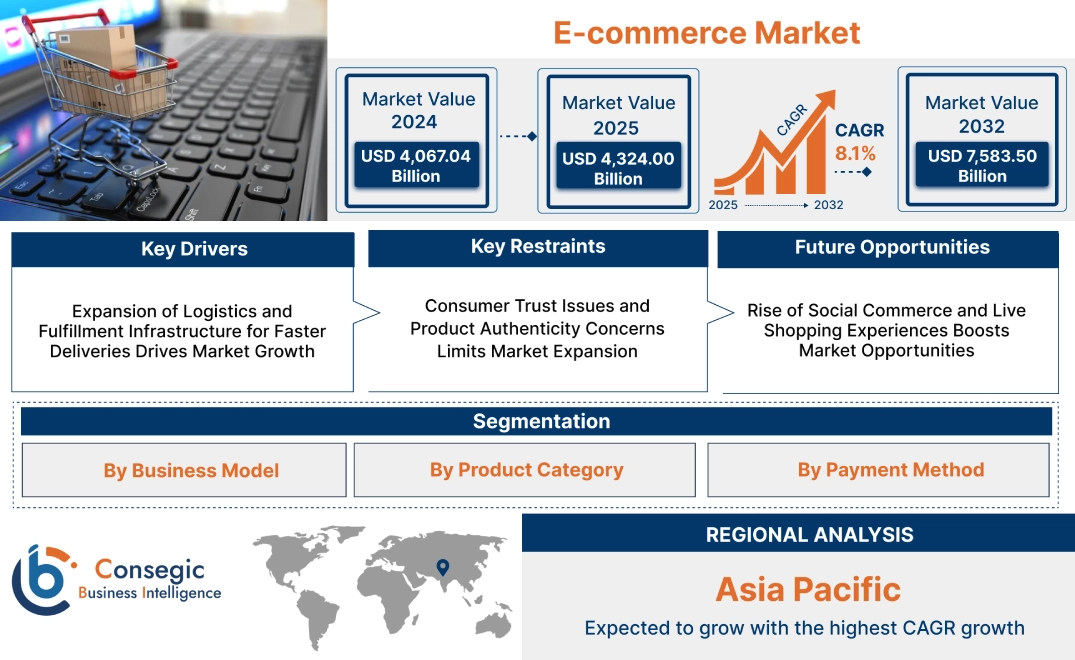 E-commerce Market E-commerce Market