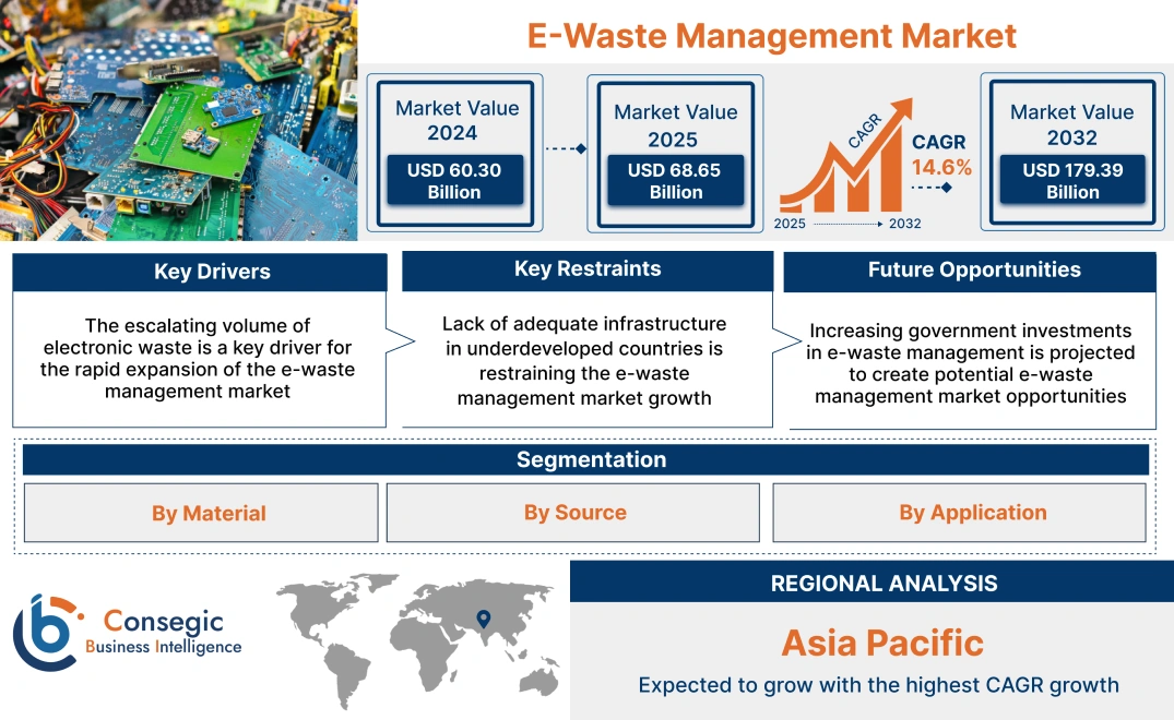 E-Waste Management Market E-Waste Management Market