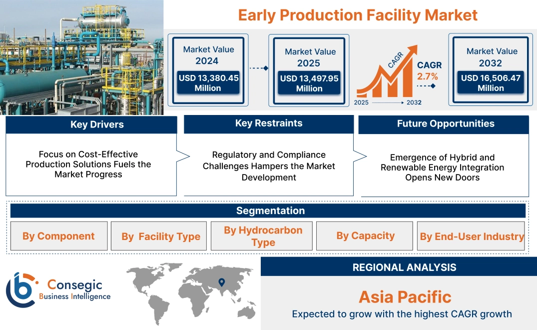 Early Production Facility Market Early Production Facility Market