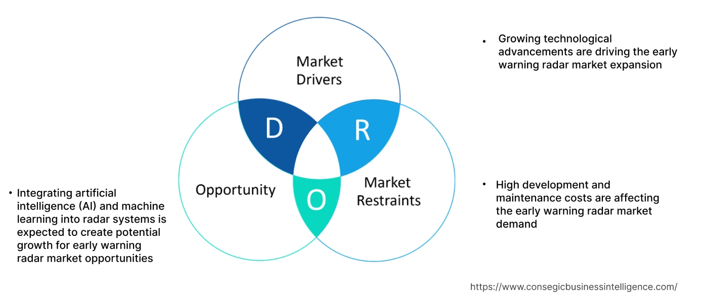 Marktdynamik für Frühwarnradare