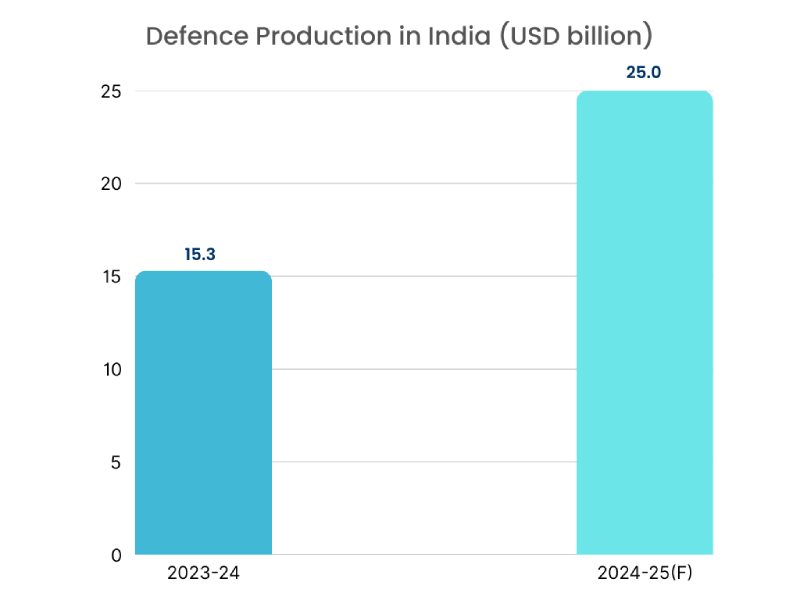 Marktdiagramm für Frühwarnradare