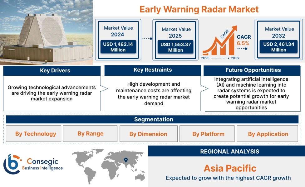 Early Warning Radar Market Early Warning Radar Market