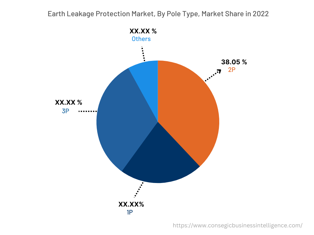 Global Earth Leakage Protection Market, By Pole Type, 2022