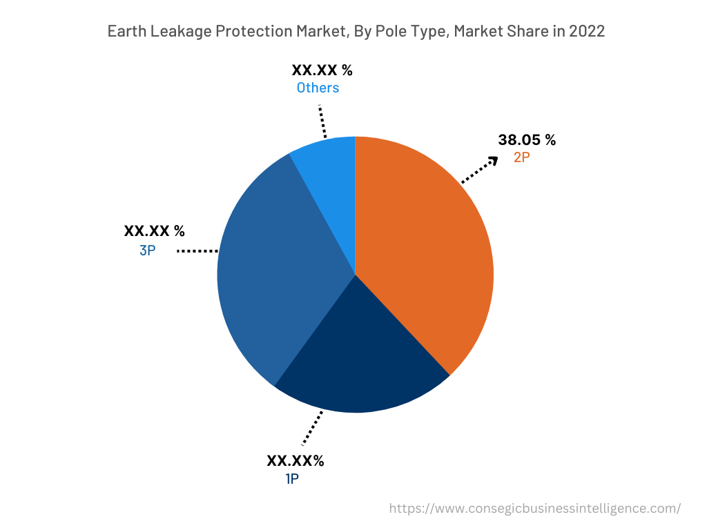 Global Earth Leakage Protection Market , By Pole Type, 2022