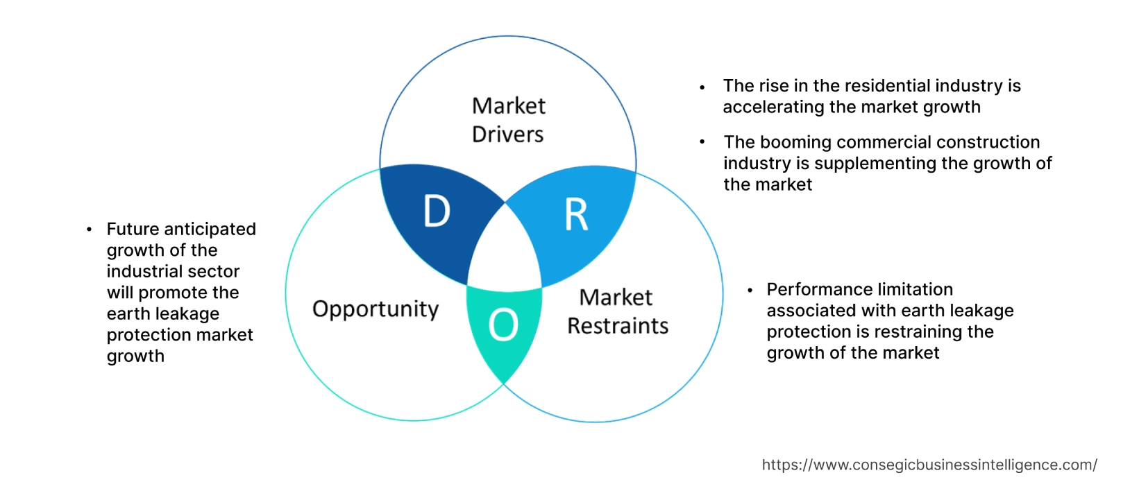 Earth Leakage Protection Market Dynamics