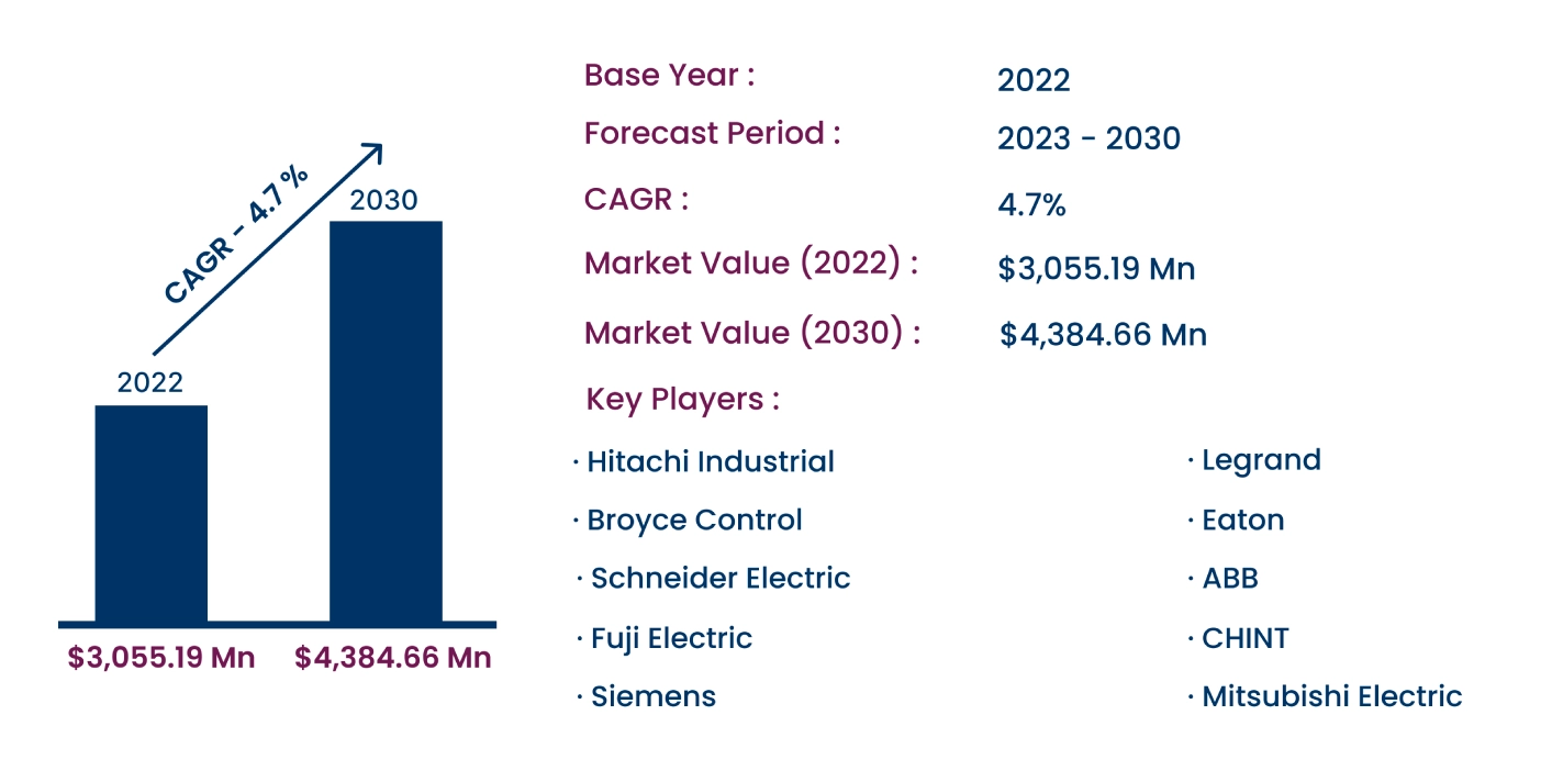 Global Earth Leakage Protection Market