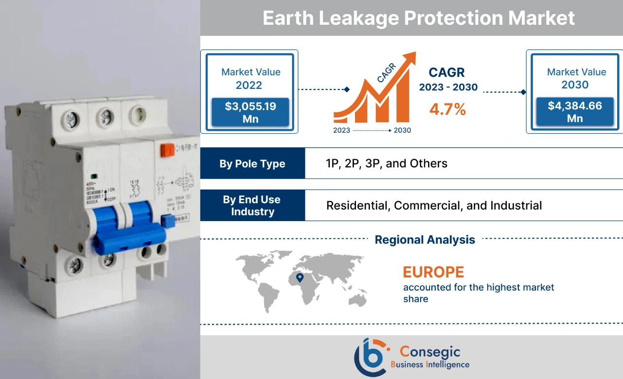 Earth Leakage Protection Market Earth Leakage Protection Market