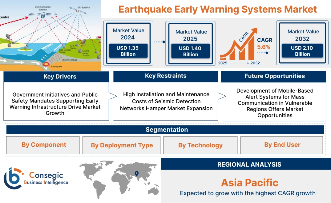 Earthquake Early Warning Systems Market Earthquake Early Warning Systems Market