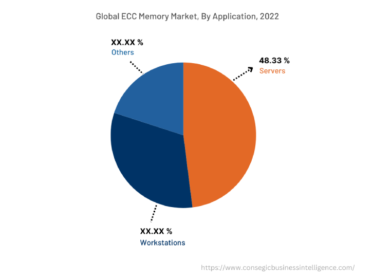 Global ECC Memory Market , By Application , 2022