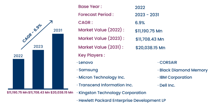 Global ECC Memory Market