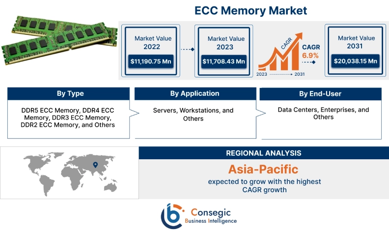 ECC Memory Market ECC Memory Market