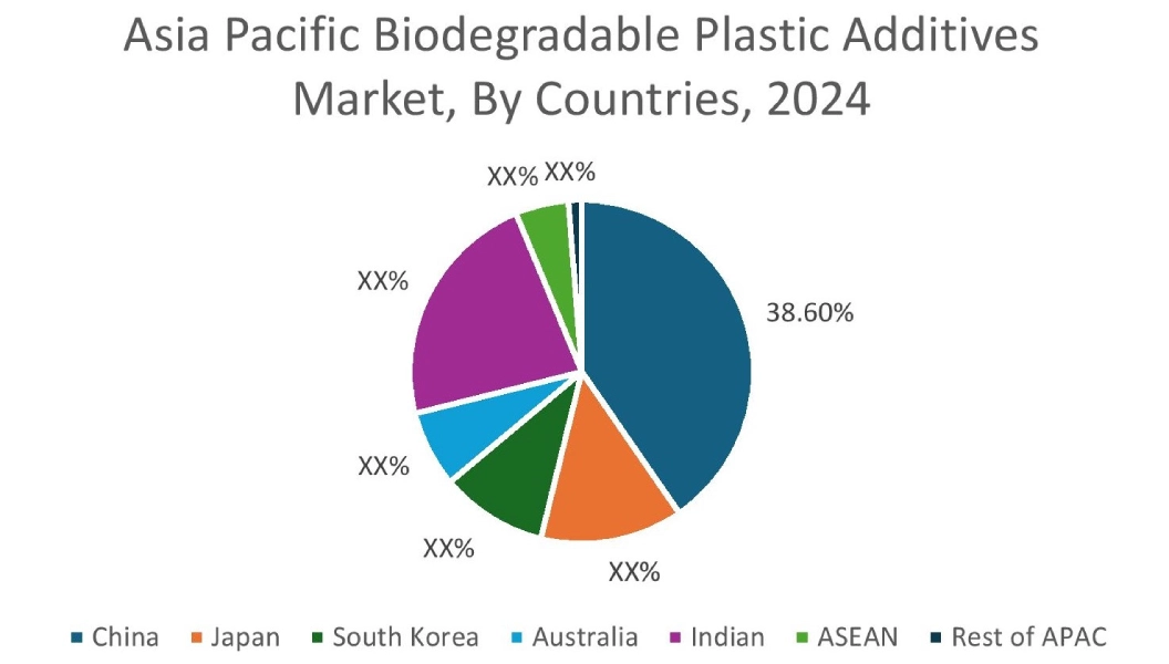 Eco-Friendly Plasticizers Market By Country