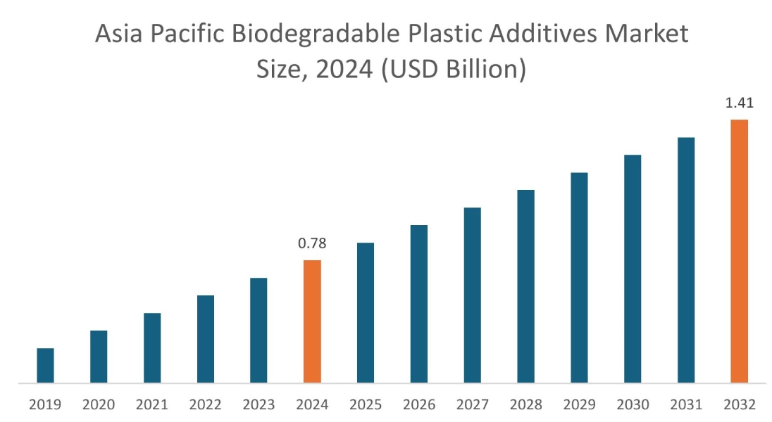Eco-Friendly Plasticizers Market By Region